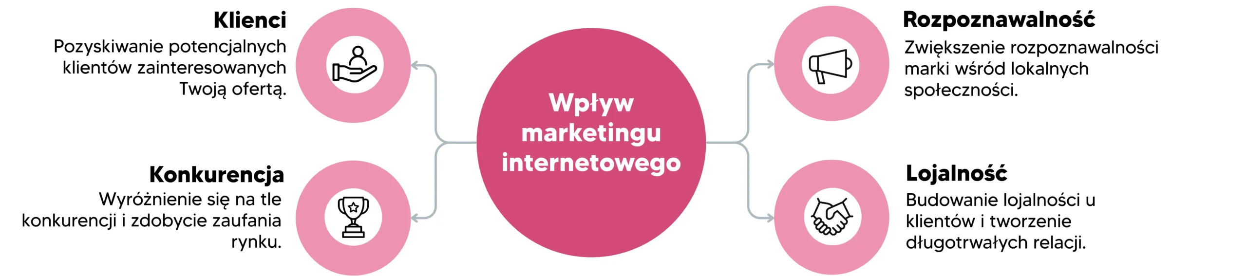 Infografika pokazująca wpływ marketingu internetowego na klientów, konkurencję, rozpoznawalność marki i lojalność klientów