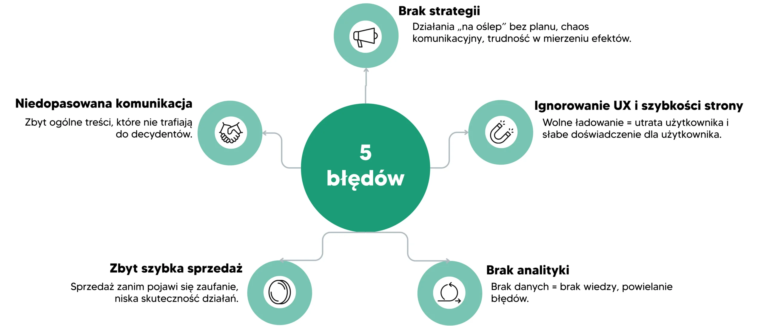 Infografika pokazuje najczęstsze błędy w marketingu