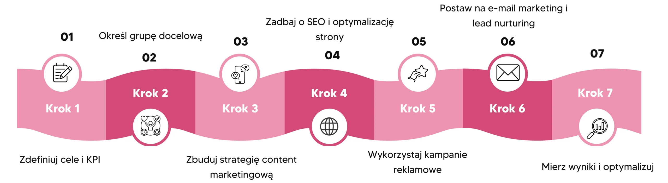 Infografika przedstawia kolejne etapy marketingu internetowego