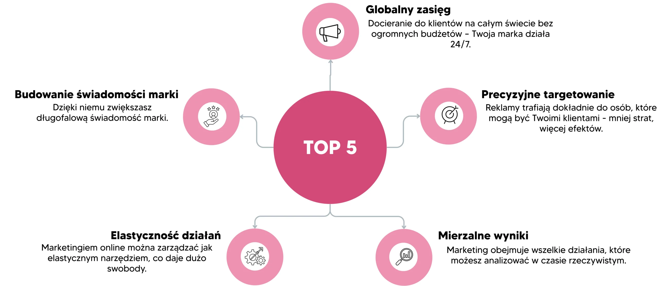 Infografika przedstawia top 5 zalet marketingu internetowego