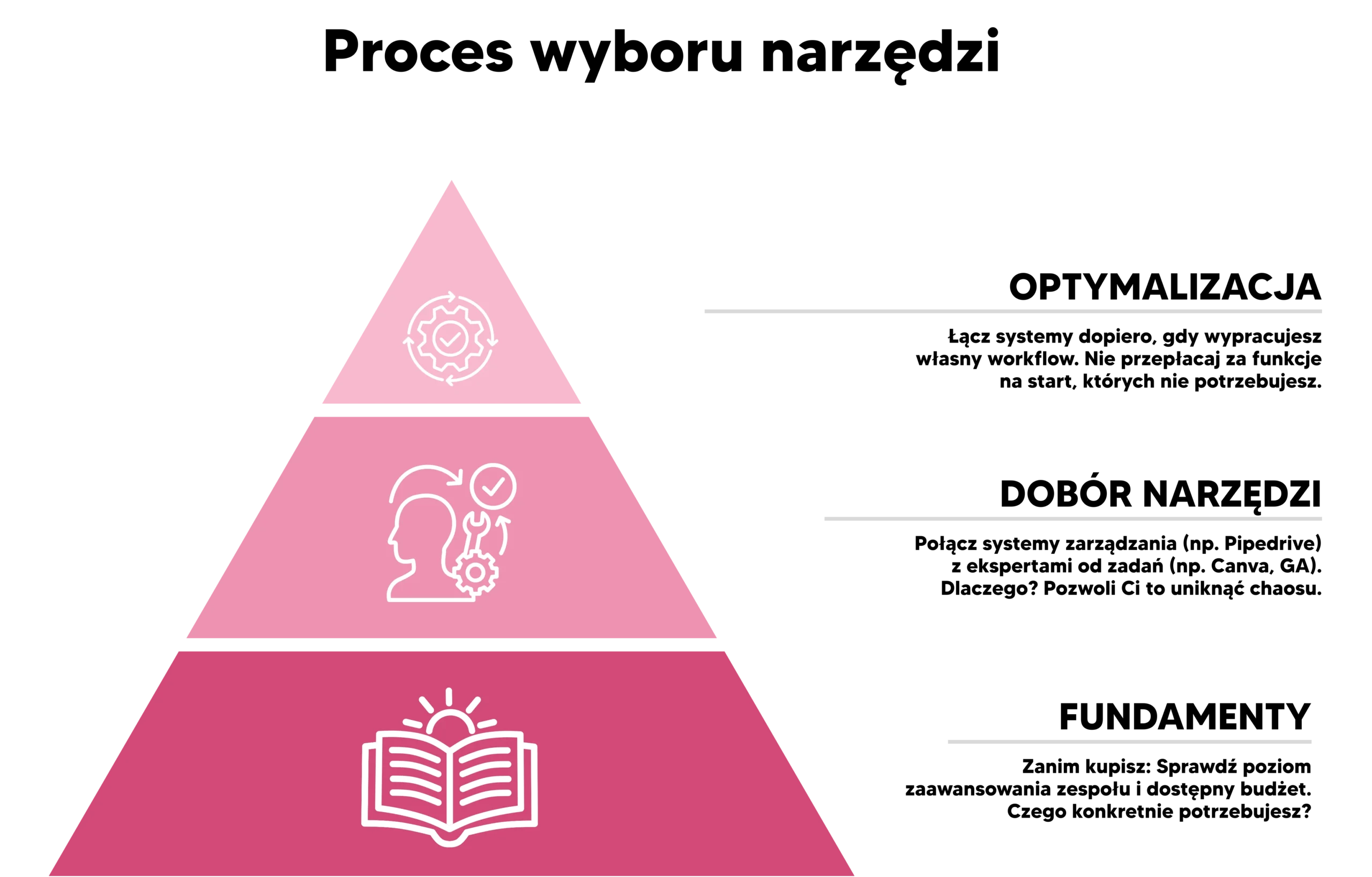 Schemat w formie piramidy przedstawiający proces doboru narzędzi marketingowych. U podstawy znajdują się 'Fundamenty' (analiza potrzeb i budżetu), wyżej 'Dobór narzędzi' (łączenie systemów), a na szczycie 'Optymalizacja' (budowanie workflow).