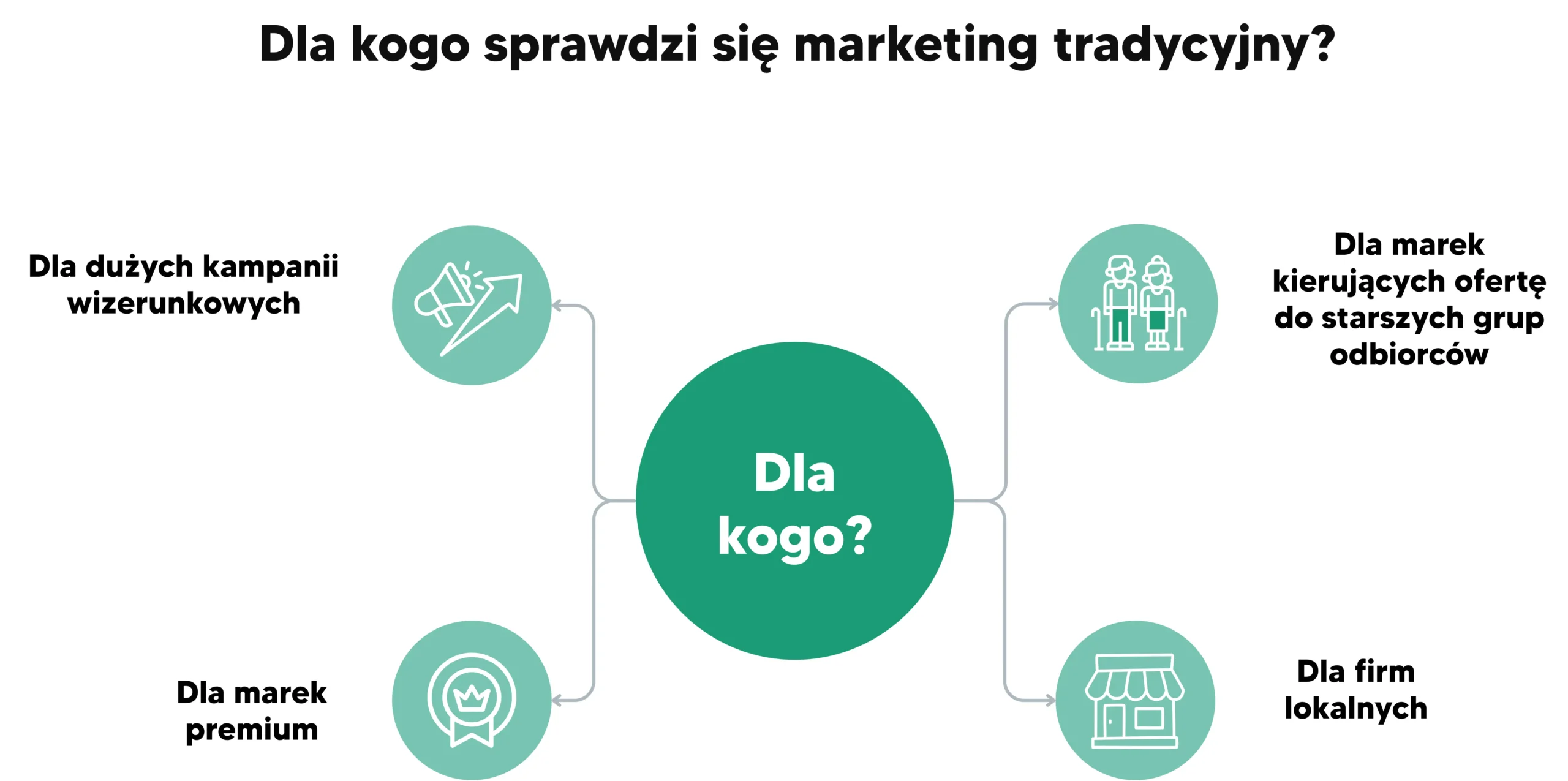 Schemat pokazujący, dla kogo marketing tradycyjny sprawdzi się najlepiej. Wskazane grupy docelowe to: duże kampanie wizerunkowe, marki premium, firmy lokalne oraz firmy kierujące swoją ofertę do starszych grup odbiorców.