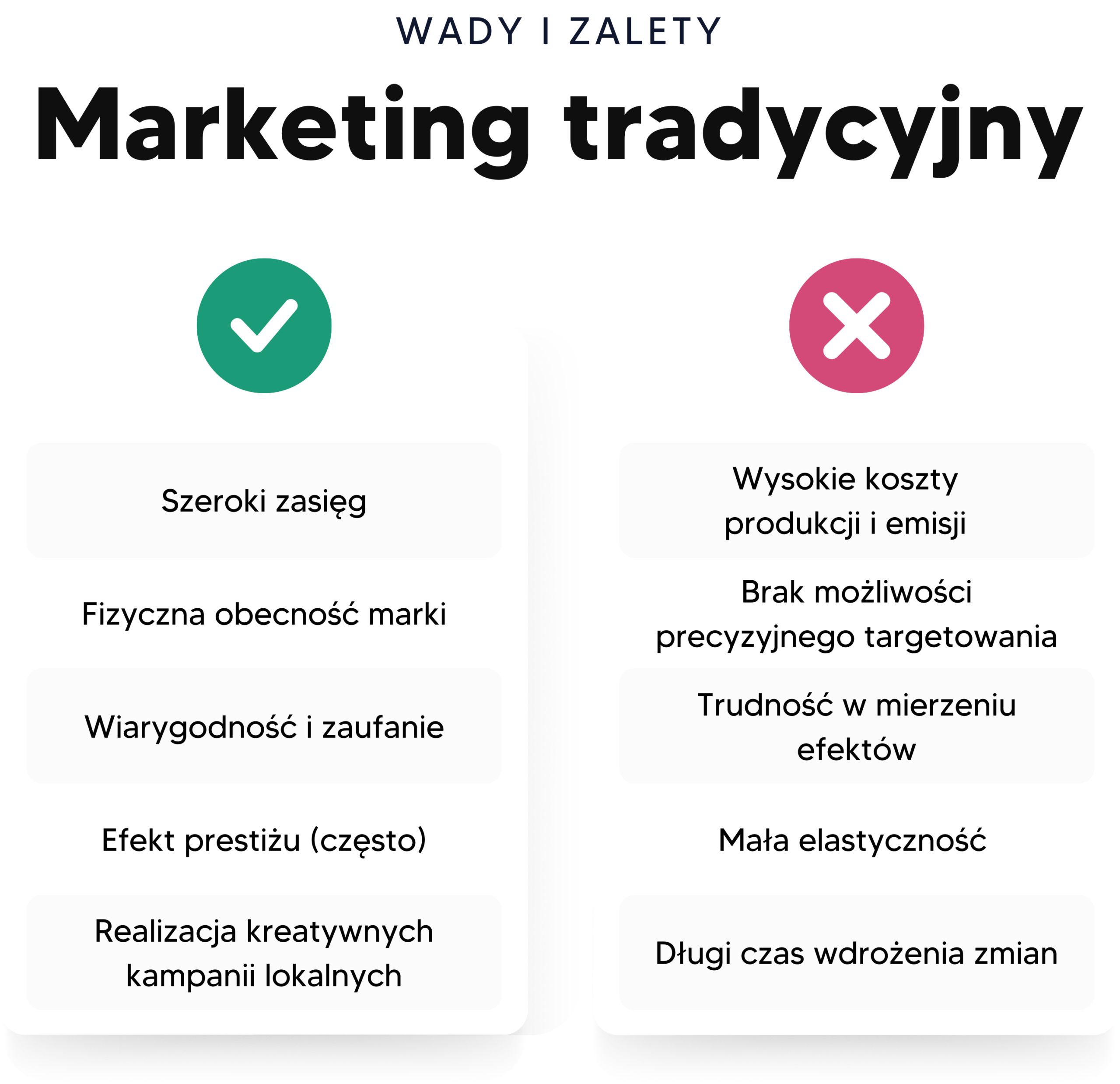 Infografika przedstawiająca wady i zalety marketingu tradycyjnego. Wśród zalet wymieniono: szeroki zasięg, fizyczną obecność marki, wiarygodność i prestiż. Główne wady to: wysokie koszty, brak precyzyjnego targetowania, trudność w mierzeniu efektów oraz długa realizacja zmian.