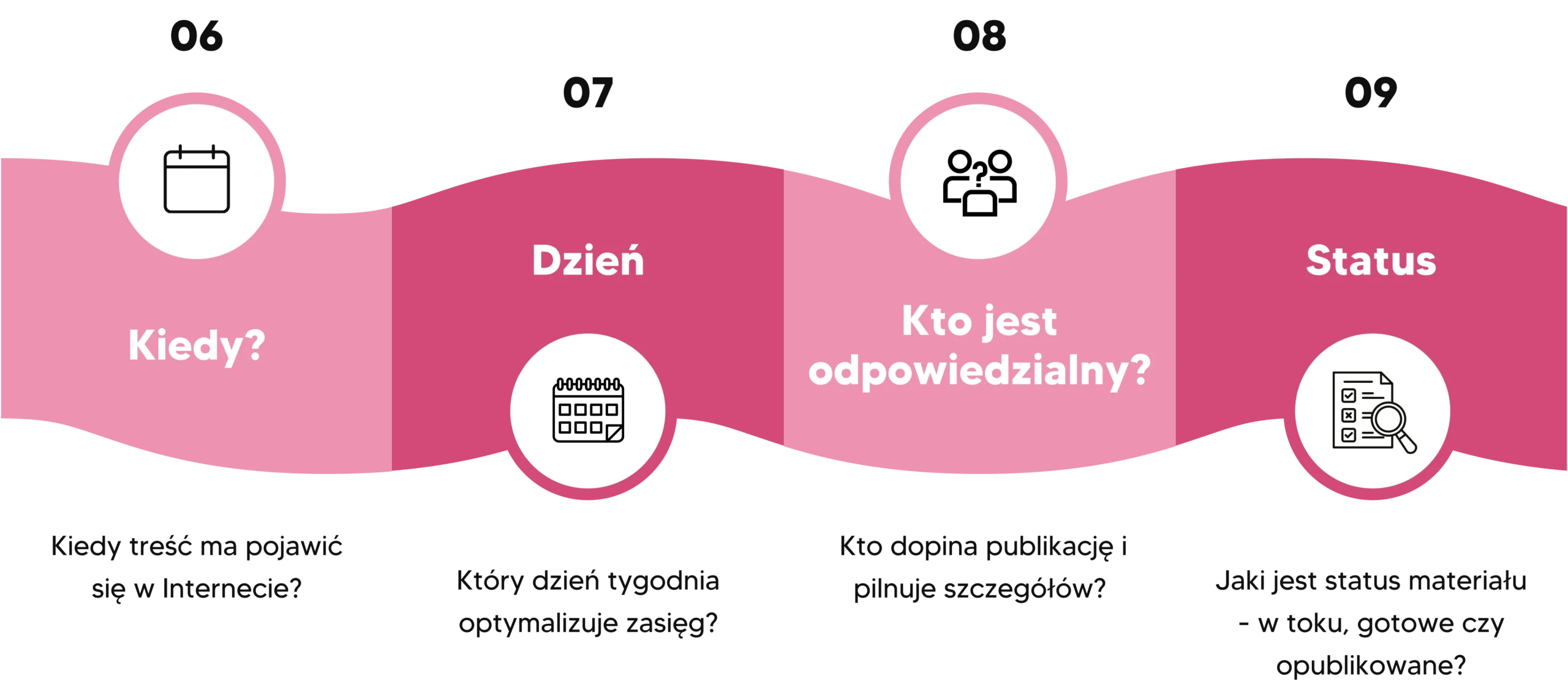 Grafika w formie rozowej fali przedstawiajaca pozostale 4 elementy skutecznego media planu. Kolejne punkty to: 06. Kiedy? (Kiedy tresc ma pojawic sie w Internecie?), 07. Dzien (Ktory dzien tygodnia optymalizuje zasieg?), 08. Kto jest odpowiedzialny? (Kto dopina publikacje i pilnuje szczegolow?), 09. Status (Jaki jest status materialu - w toku, gotowe czy opublikowane?).