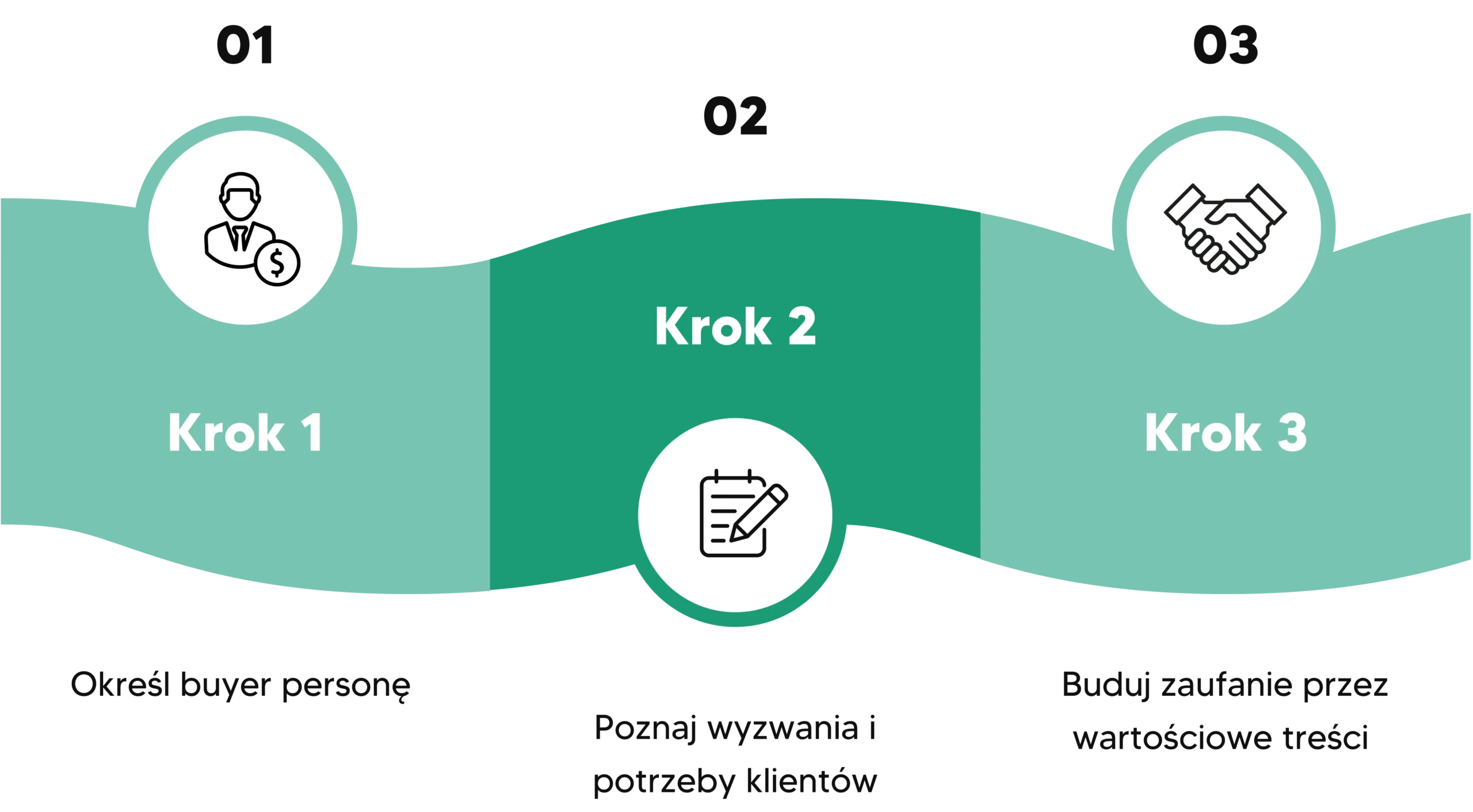 Pierwsza część to schemat "Jak zrozumieć potrzeby i oczekiwania klienta w B2B? 3 Kroki": Krok 1 to "Określ buyer personę", Krok 2 to "Poznaj wyzwania i potrzeby klientów", a Krok 3 to "Buduj zaufanie przez wartościowe treści".