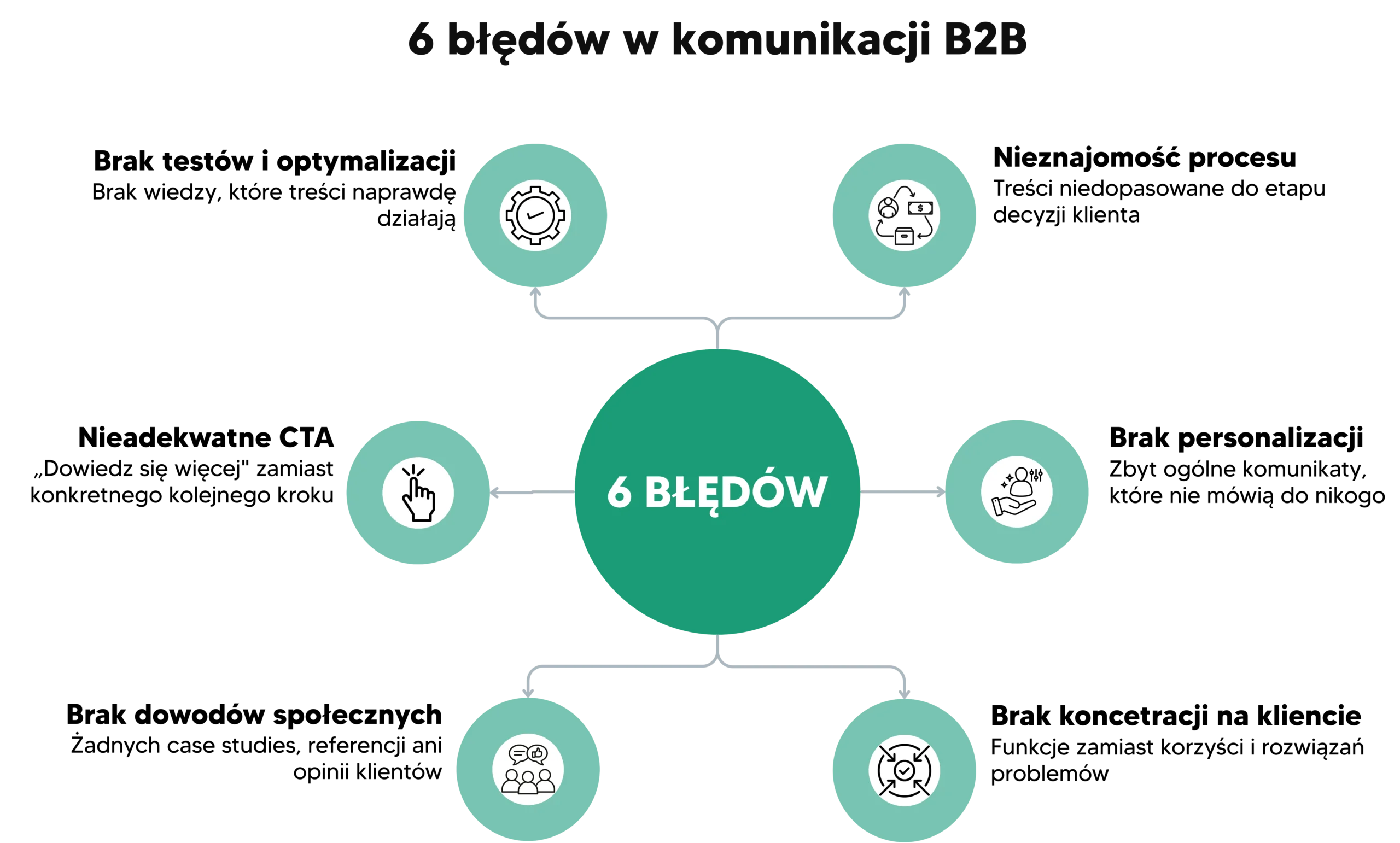 schemat "6 błędów w komunikacji B2B", wymieniający następujące punkty: 1. Brak testów i optymalizacji (Brak wiedzy, które treści naprawdę działają), 2. Nieznajomość procesu (Treści niedopasowane do etapu decyzji klienta), 3. Nieadekwatne CTA („Dowiedz się więcej” zamiast konkretnego kolejnego kroku), 4. Brak personalizacji (Zbyt ogólne komunikaty, które nie mówią do nikogo), 5. Brak dowodów społecznych (Żadnych case studies, referencji ani opinii klientów) oraz 6. Brak koncentracji na kliencie (Funkcje zamiast korzyści i rozwiązań problemów).