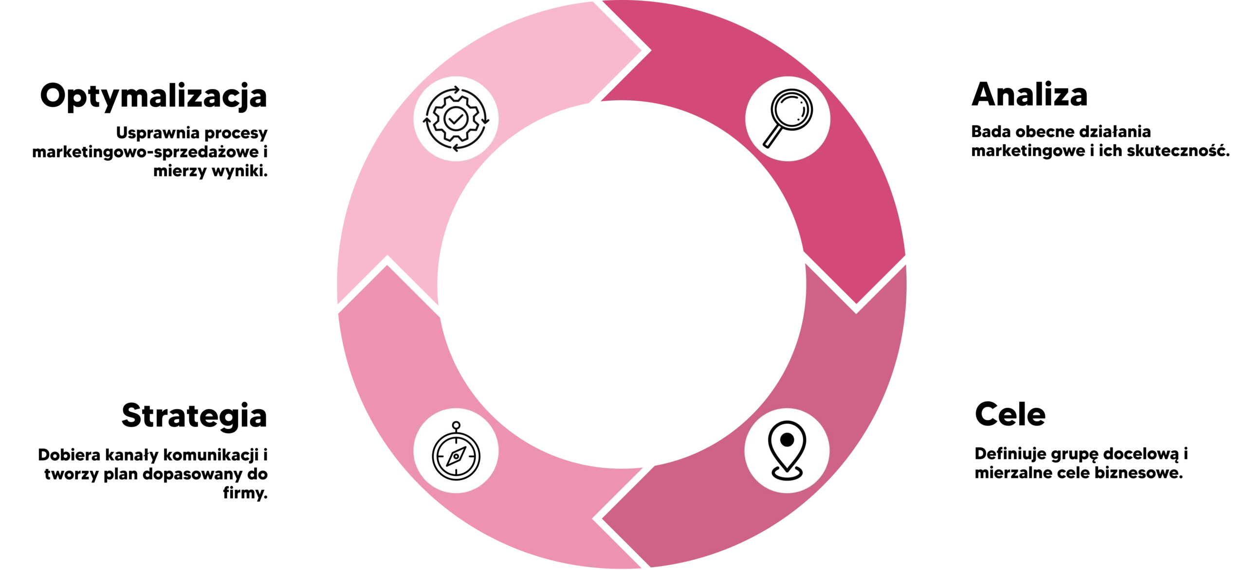 Grafika w formie kola przedstawiajaca 4 kroki w cyklu pracy doradcy marketingowego. Pierwszy to Audyt - analizuje obecne dzialania, dane i wyniki, by znalezc zrodlo problemow. Drugi to Strategia - doradca definiuje cele, grupe docelowa i dobiera odpowiednie kanaly komunikacji. Trzeci to Wdrozenie - uruchamia dzialania i pracuje z zespolem klienta na co dzien. Czwarty to Optymalizacja - doradca marketingowy mierzy efekty, wyciaga wnioski i ulepsza to, co juz dziala.