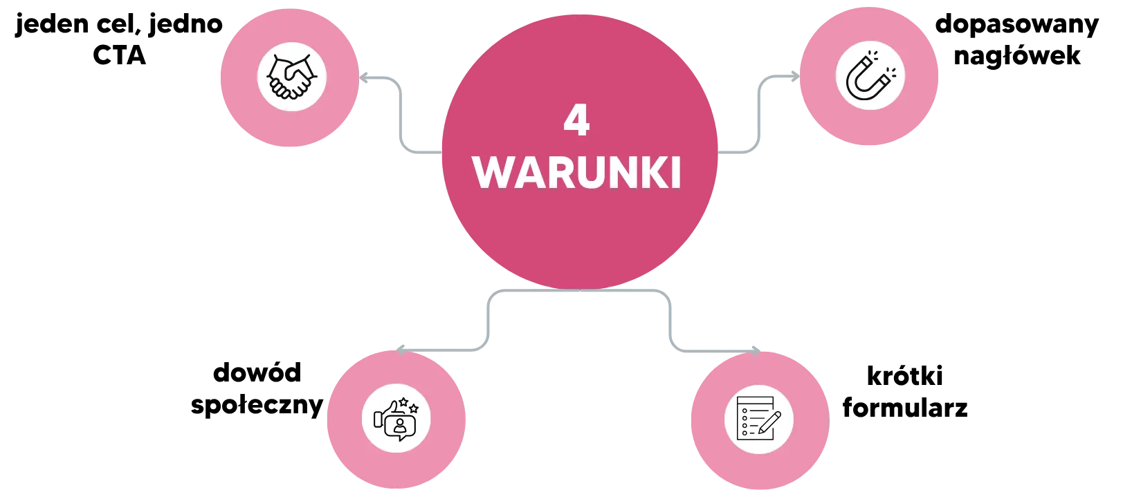 Infografika przedstawia warunki dobrego landing page'a