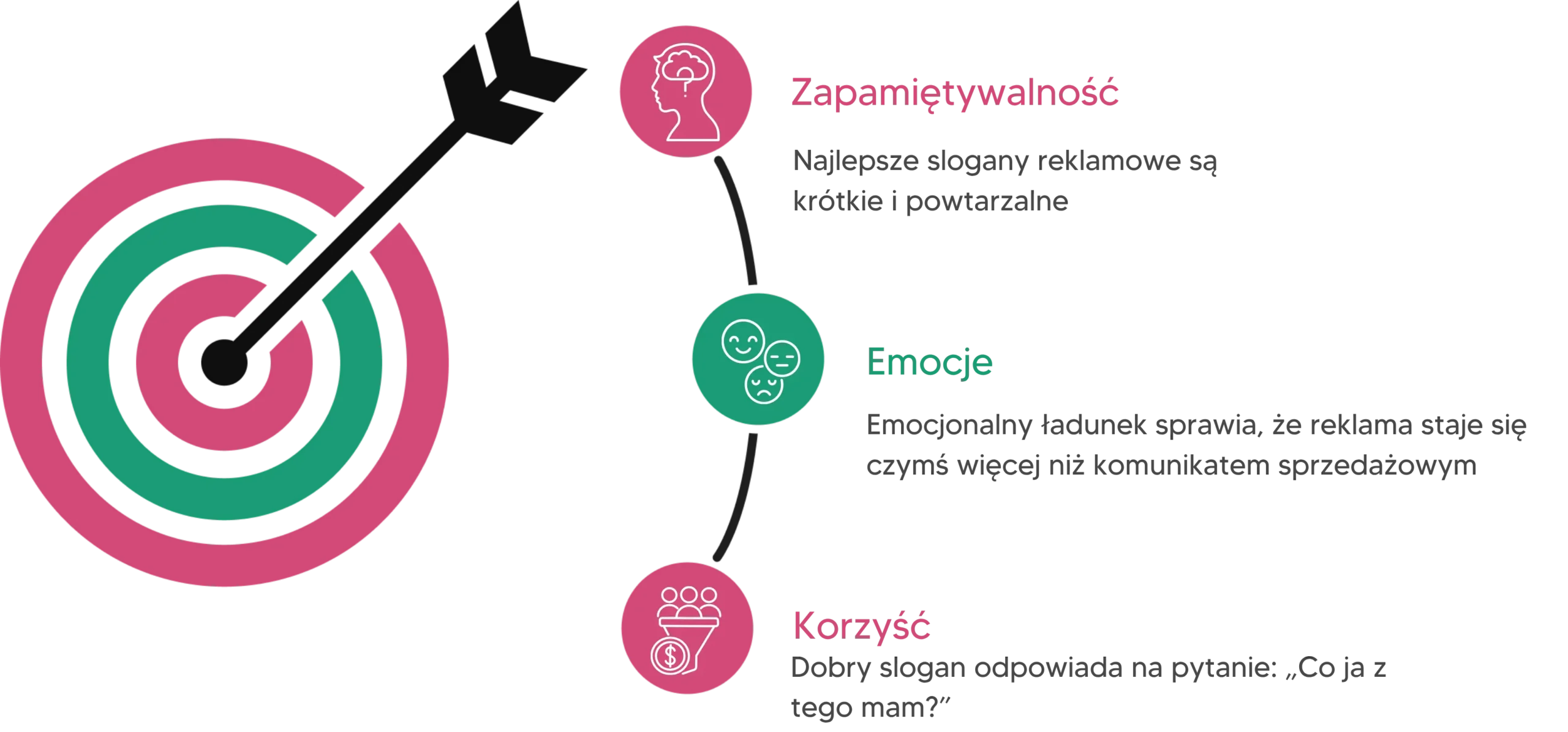 Infografika przedstawiająca funkcje sloganu reklamowego