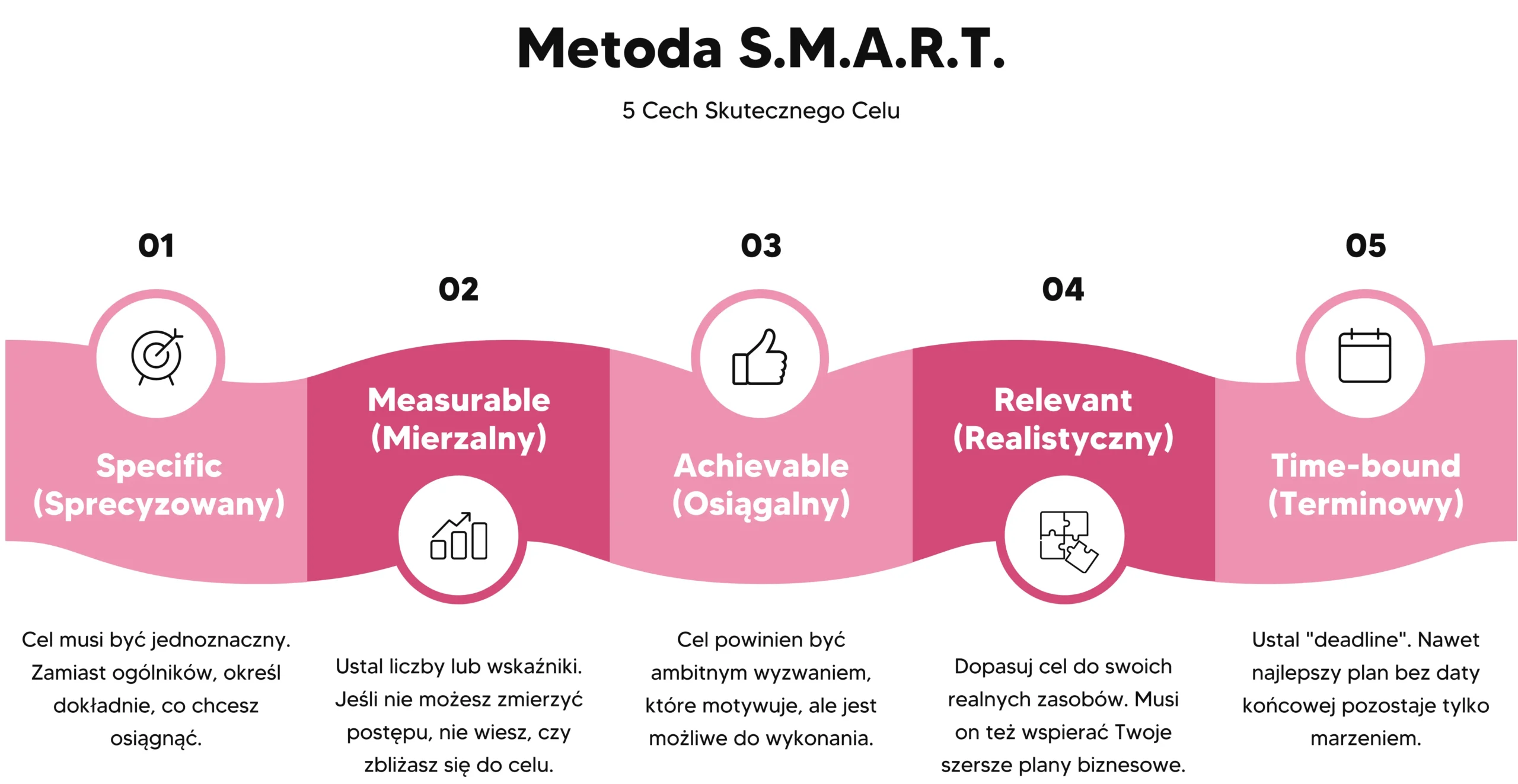 Infografika przedstawiająca 5 cech skutecznego celu według metody S.M.A.R.T.: sprecyzowany (Specific), mierzalny (Measurable), osiągalny (Achievable), realistyczny (Relevant) i terminowy (Time-bound).