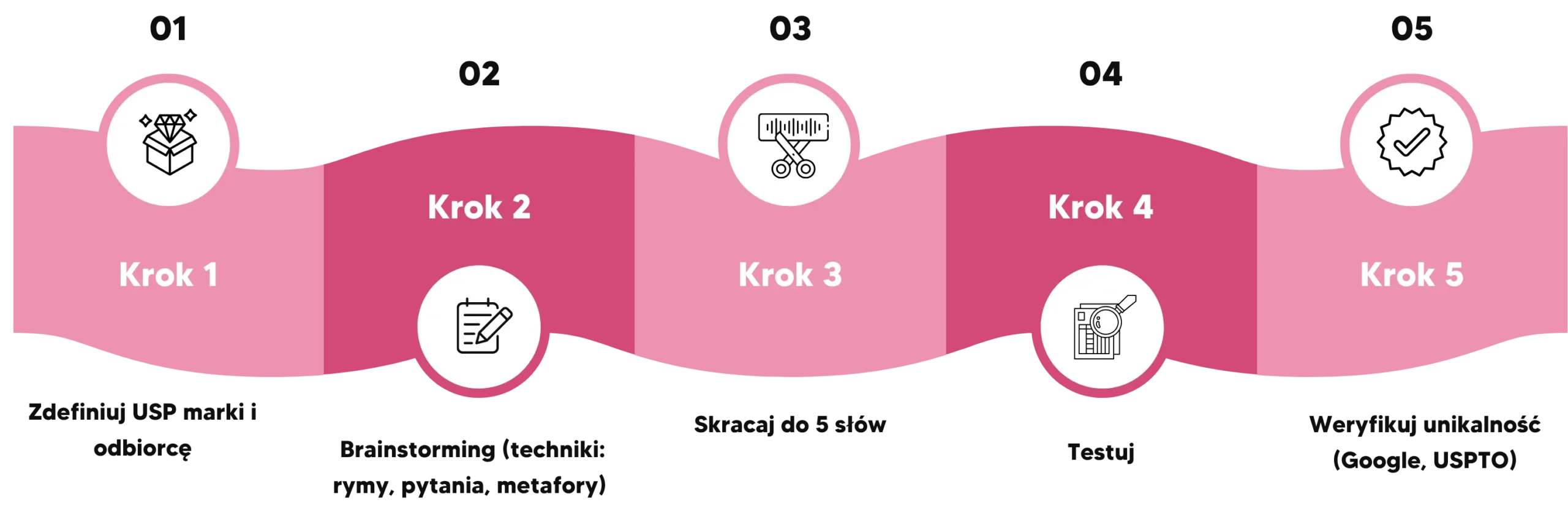 Infografika przedstawia jak napisać slogan marketingowy który sprzedaje krok po kroku