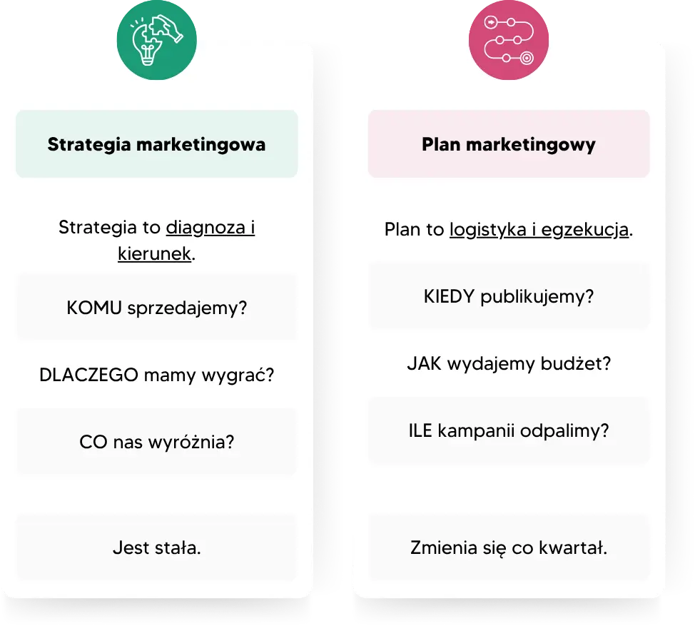 Infografika przedstawiająca różnicę między strategią marketingowa a planem marketingowym