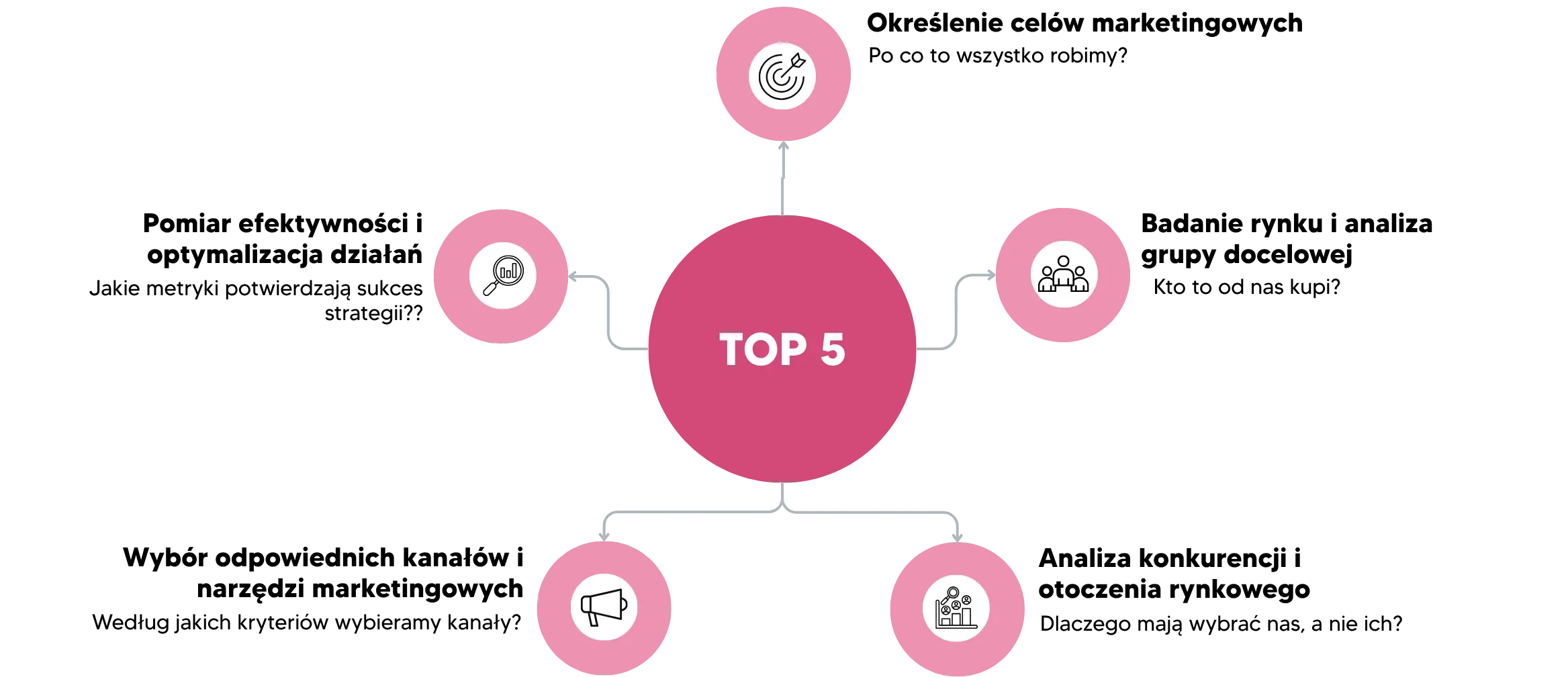 Infografika przedstawiająca 5 najistotniejszych części strategii marketingowej