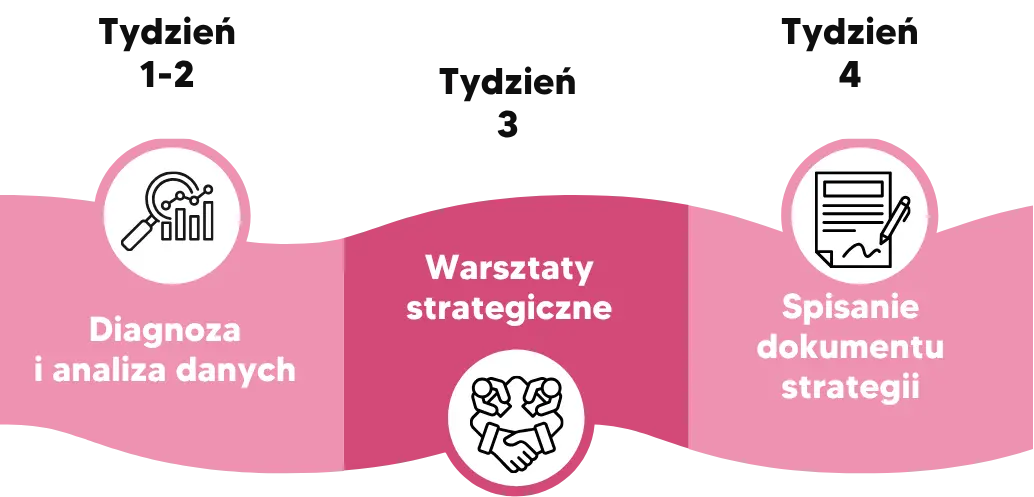 Infografika przedstawia plan budowy strategii marketingowej