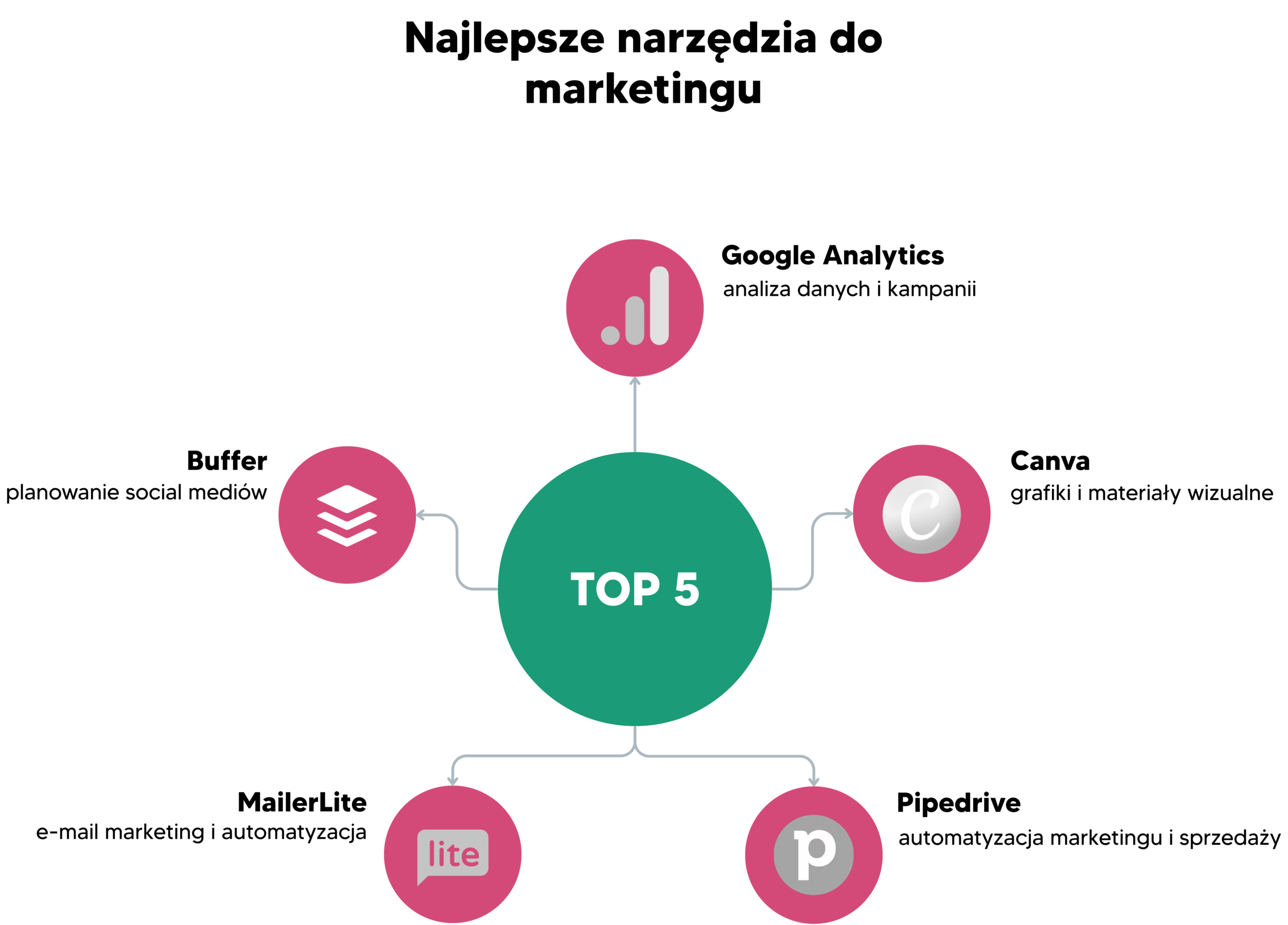 Infografika przedstawiająca 5 polecanych narzędzi do marketingu: Google Analytics (analiza danych), Canva (grafiki i materiały wizualne), Buffer (planowanie mediów społecznościowych), MailerLite (e-mail marketing) oraz Pipedrive (automatyzacja sprzedaży).