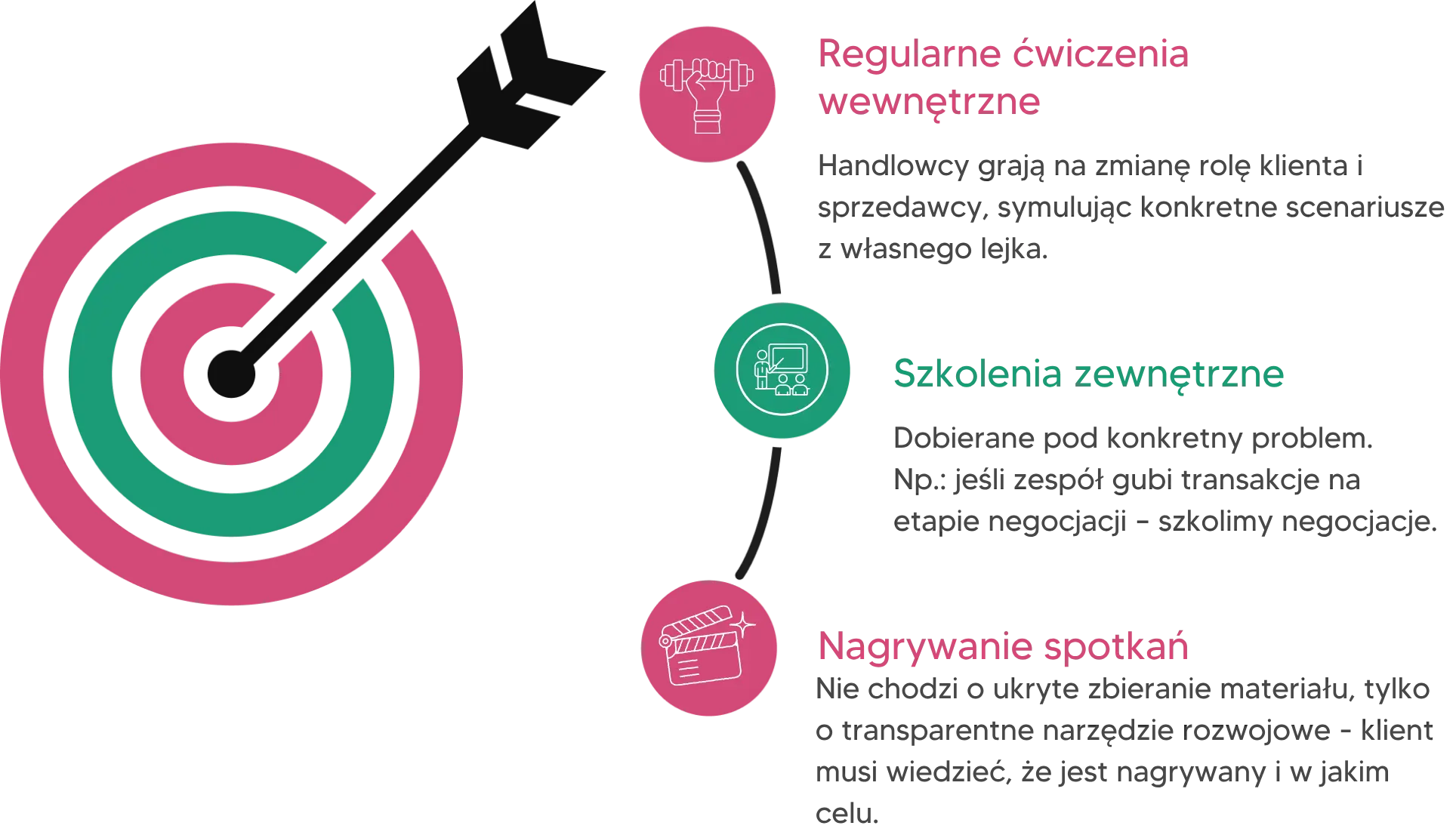 Infografika przedstawiająca 3 kroki do skutecznej rozmowy sprzedażowej