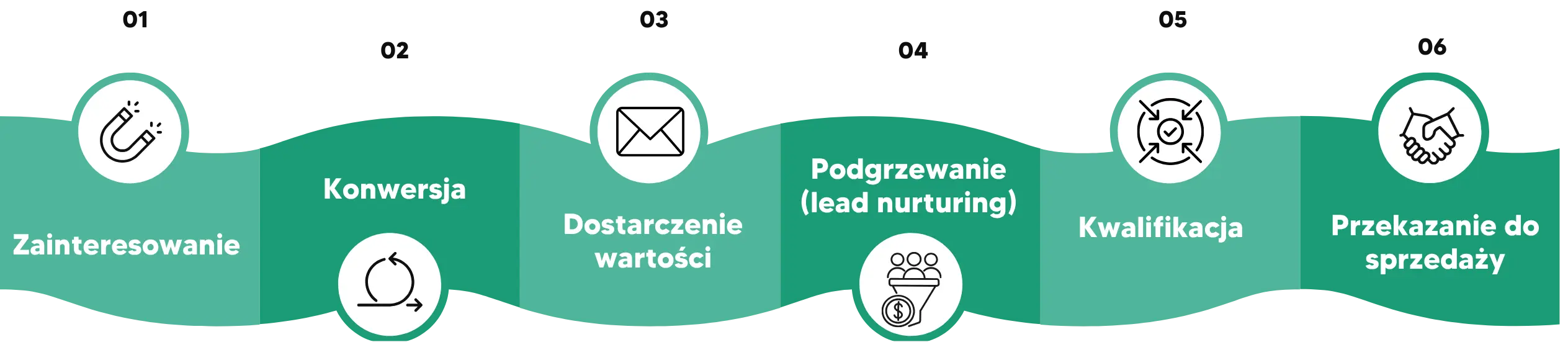 Infografika przedstawia etapy działania lead magnetu w praktyce