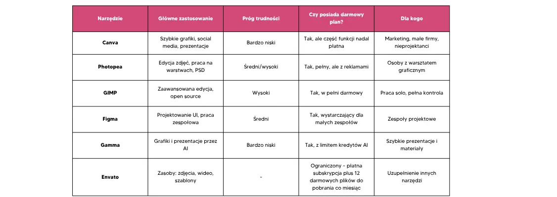 tabela pokazująca zestawienie narzędzi do tworzenia grafik